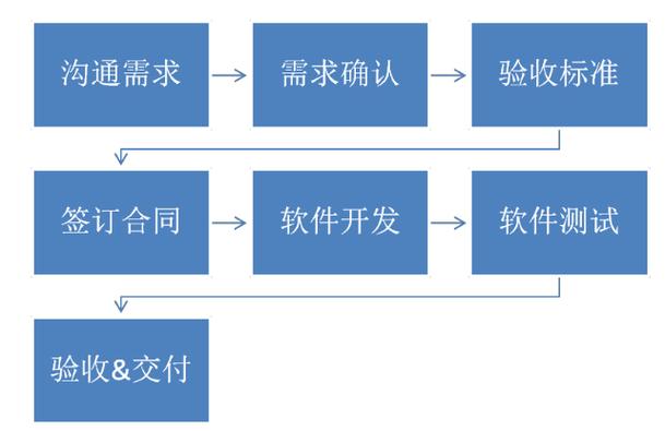 不懂技术和产品，企业如何高效对接软件服务外包？